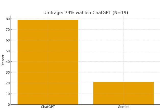 KI heute – 79 % wählen&nbsp;ChatGPT